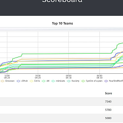 RTU MIREA ICB Triumphs at International CTF Competitions